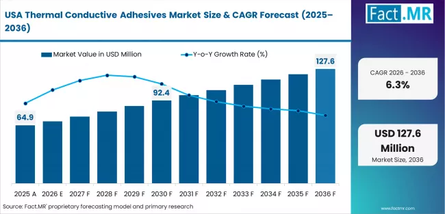 Thermal Conductive Adhesives Market Country Value Analysis