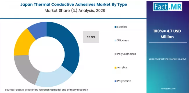 Thermal Conductive Adhesives Market Japan Market Share Analysis By Type