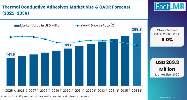 Thermal Conductive Adhesives Market Market Value Analysis