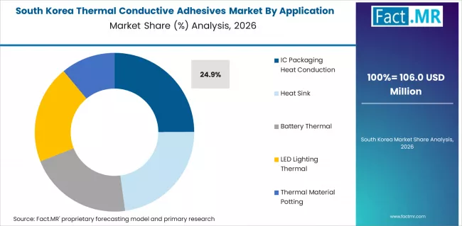 Thermal Conductive Adhesives Market South Korea Market Share Analysis By Application