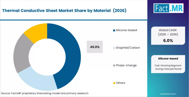 Thermal Conductive Sheet Market Analysis By Material Thermal Conductive Sheet Market Analysis By Material