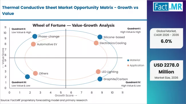 Thermal Conductive Sheet Market Opportunity Matrix Growth Vs Value Thermal Conductive Sheet Market Opportunity Matrix Growth Vs Value
