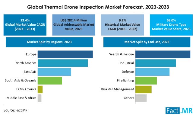 Thermal Drone Inspection Market Forecast by Fact.MR