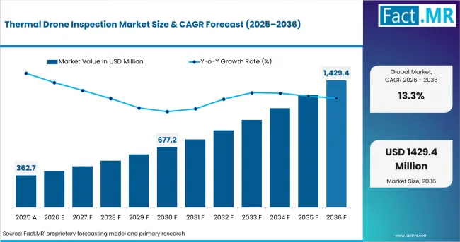 Thermal Drone Inspection Market Value Analysis