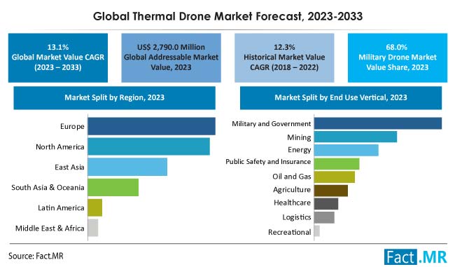 Thermal drone market size, share, trends and growth forecast by Fact.MR