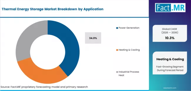 Thermal Energy Storage Market Analysis By Application