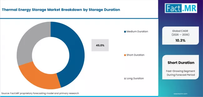 Thermal Energy Storage Market Analysis By Storage Duration