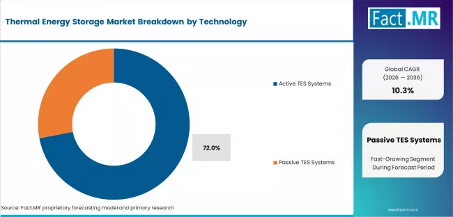 Thermal Energy Storage Market Analysis By Technology