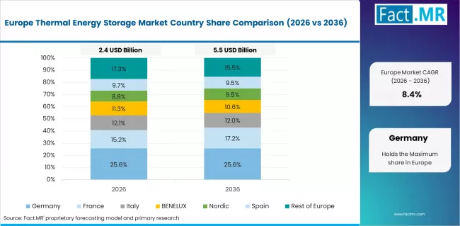 Thermal Energy Storage Market Europe Country Market Share Analysis, 2026 & 2036