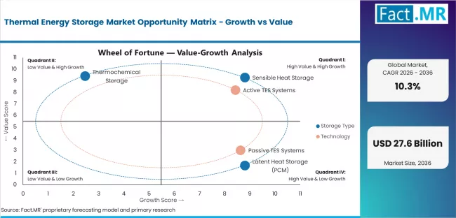 Thermal Energy Storage Market Opportunity Matrix Growth Vs Value