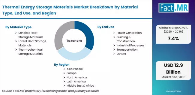 Thermal Energy Storage Materials Market Breakdown By Material Type, End Use, And Region