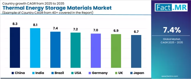 Thermal Energy Storage Materials Market Cagr Analysis By Country
