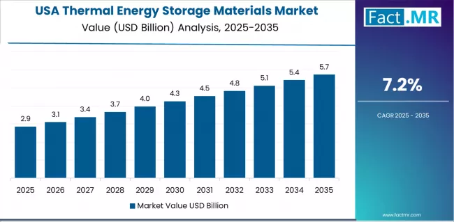 Thermal Energy Storage Materials Market Country Value Analysis