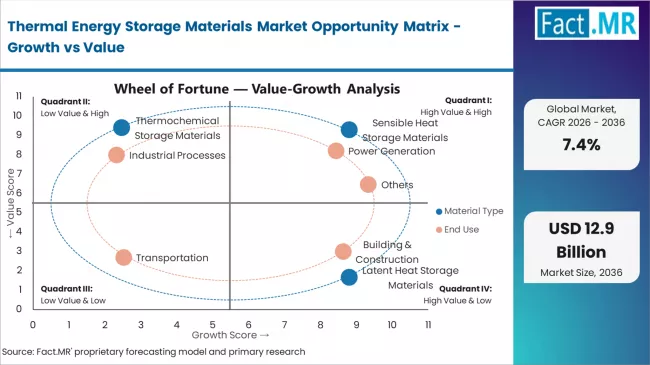Thermal Energy Storage Materials Market Opportunity Matrix Growth Vs Value