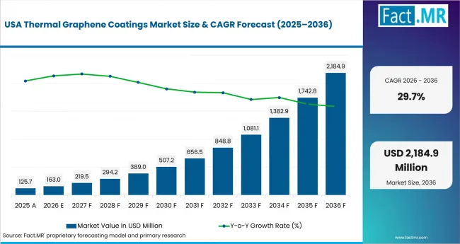 Thermal Graphene Coatings Market Country Value Analysis