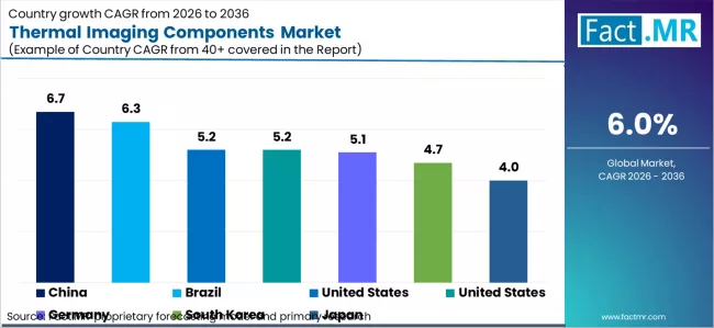 Thermal Imaging Components Market Cagr Analysis By Country Thermal Imaging Components Market Cagr Analysis By Country