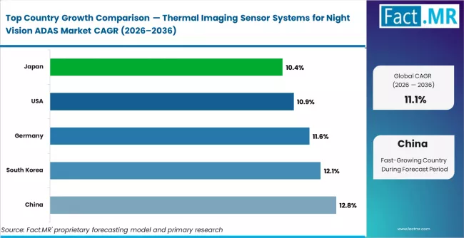 Thermal Imaging Sensor Systems For Night Vision Adas Market Cagr Analysis By Country