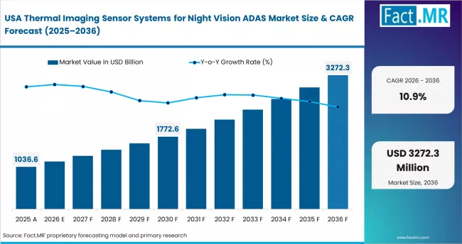 Thermal Imaging Sensor Systems For Night Vision Adas Market Country Value Analysis