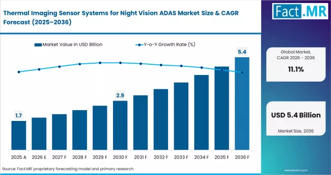 Thermal Imaging Sensor Systems For Night Vision Adas Market Market Value Analysis