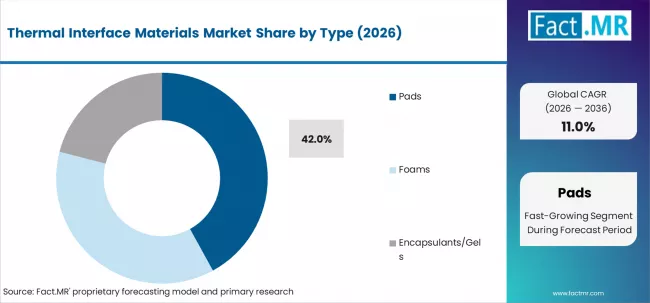 Thermal Interface Materials Market Analysis By Type