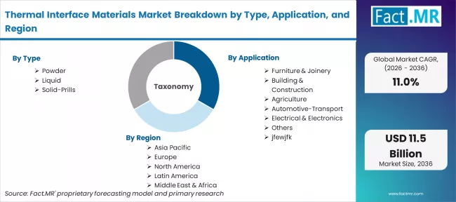 Thermal Interface Materials Market Breakdown By Type, Application, And Region