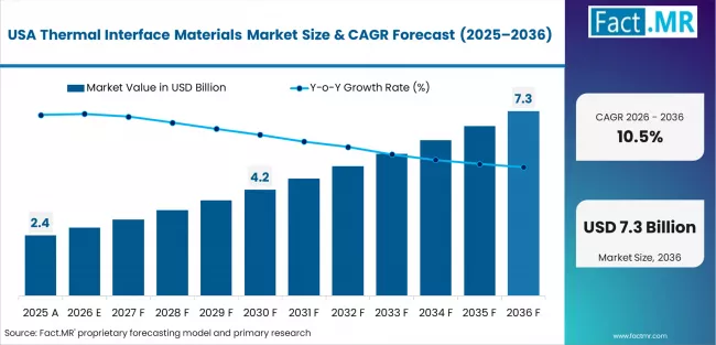 Thermal Interface Materials Market Country Value Analysis