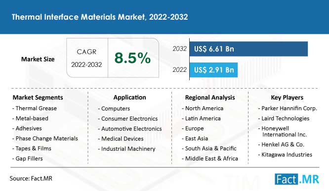 Thermal interface materials market forecast by Fact.MR