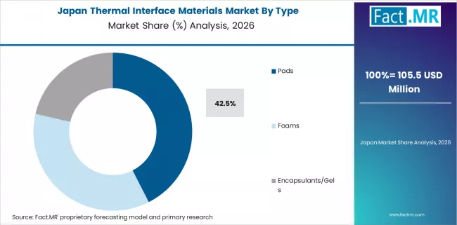 Thermal Interface Materials Market Japan Market Share Analysis By Type