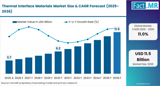 Thermal Interface Materials Market Market Value Analysis
