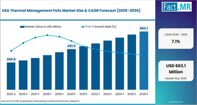 Thermal Management Foils Market Country Value Analysis Thermal Management Foils Market Country Value Analysis