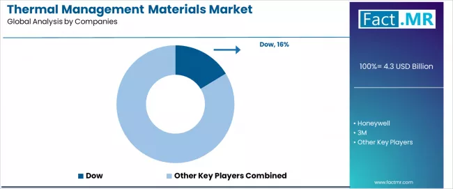 Thermal Management Materials Market Analysis By Company