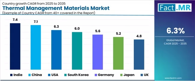 Thermal Management Materials Market Cagr Analysis By Country
