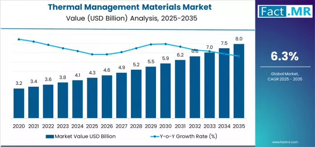 Thermal Management Materials Market Market Value Analysis