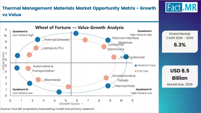 Thermal Management Materials Market Opportunity Matrix Growth Vs Value