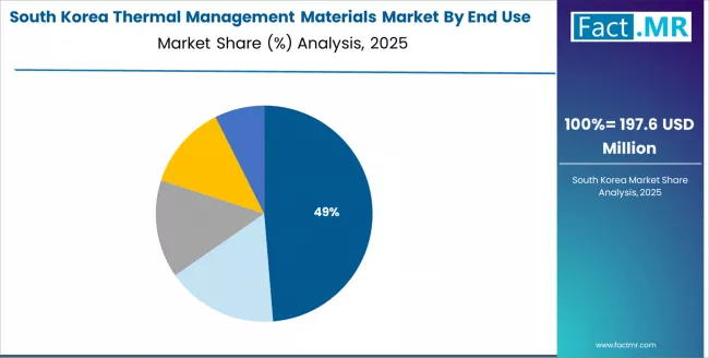 Thermal Management Materials Market South Korea Market Share Analysis By End Use