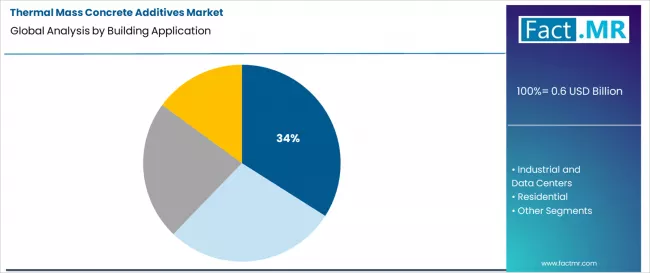 Thermal Mass Concrete Additives Market Analysis By Building Application