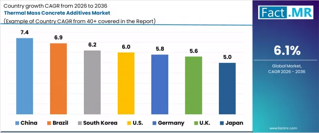 Thermal Mass Concrete Additives Market Cagr Analysis By Country