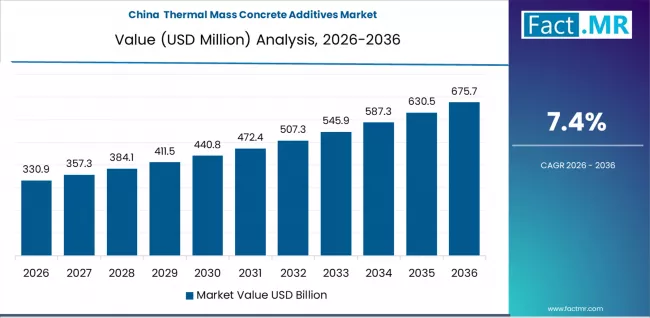 Thermal Mass Concrete Additives Market Country Value Analysis