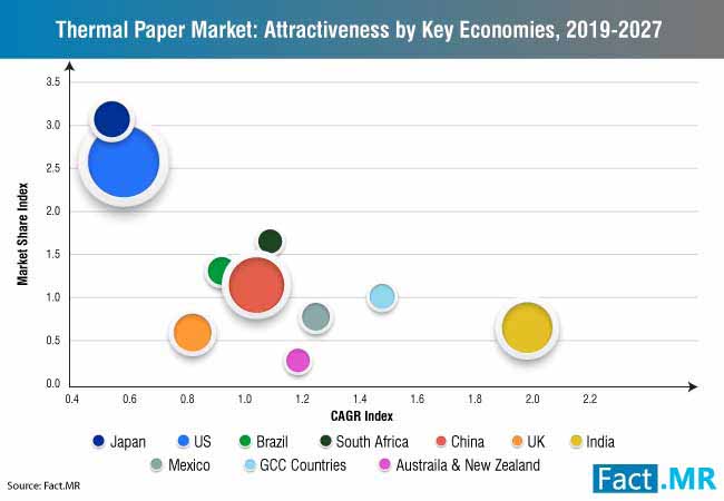 Thermal Paper Market Attractiveness By Key Economies thermal paper market attractiveness by key economies
