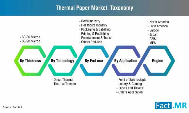 thermal paper market taxonomy