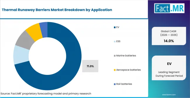 Thermal Runaway Barriers Market Analysis By Application Thermal Runaway Barriers Market Analysis By Application