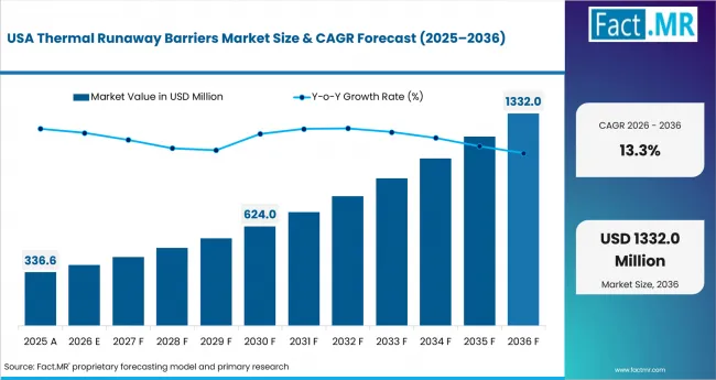 Thermal Runaway Barriers Market Country Value Analysis Thermal Runaway Barriers Market Country Value Analysis
