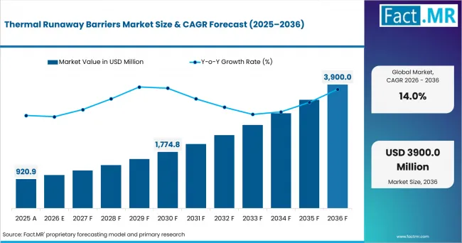 Thermal Runaway Barriers Market Market Value Analysis Thermal Runaway Barriers Market Market Value Analysis