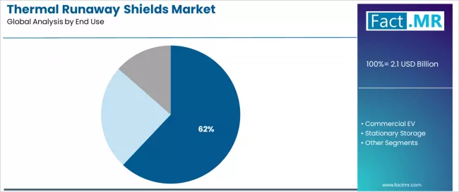 Thermal Runaway Shields Market Analysis By End Use