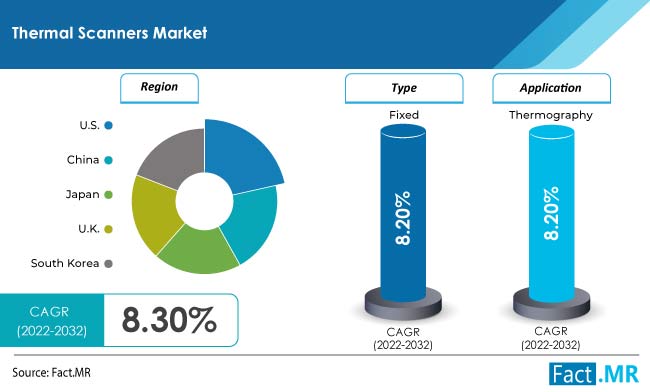 Thermal scanners market forecast by Fact.MR