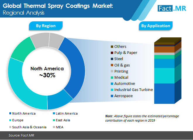 thermal spray coating market regional analysis