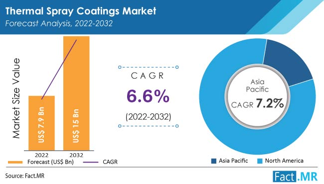 Thermal Spray Coatings Market forecast analysis by Fact.MR