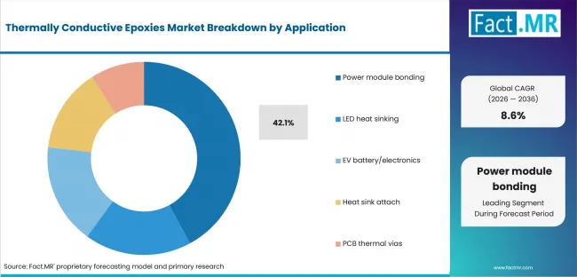 Thermally Conductive Epoxies Market Analysis By Application Thermally Conductive Epoxies Market Analysis By Application