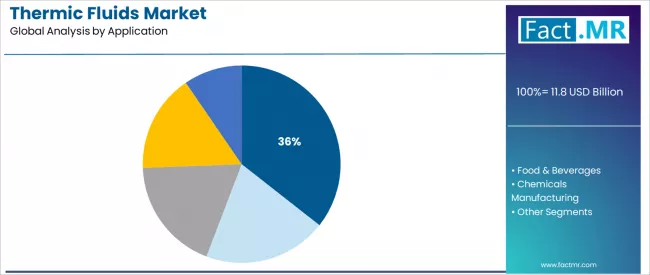 Thermic Fluids Market Analysis By Application