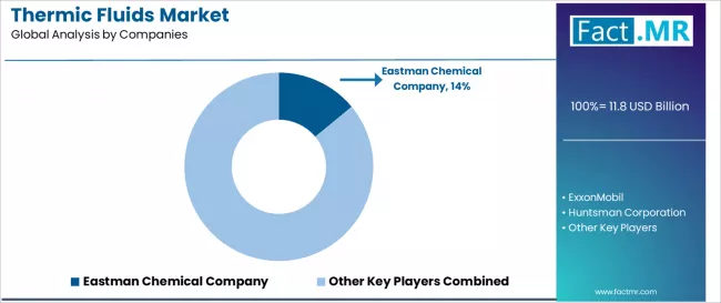 Thermic Fluids Market Analysis By Company